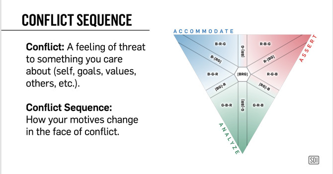 Week 7: Conflict Styles in Action