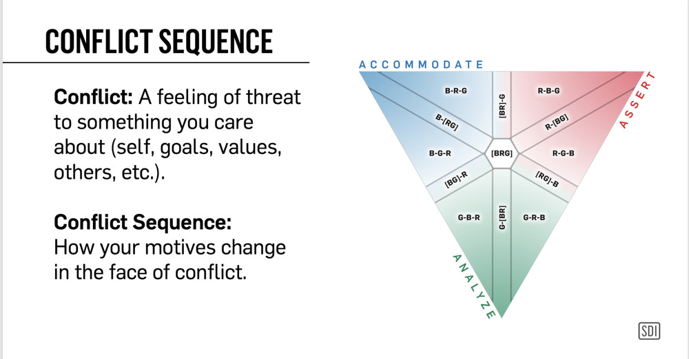 Week 7: Conflict Styles in Action